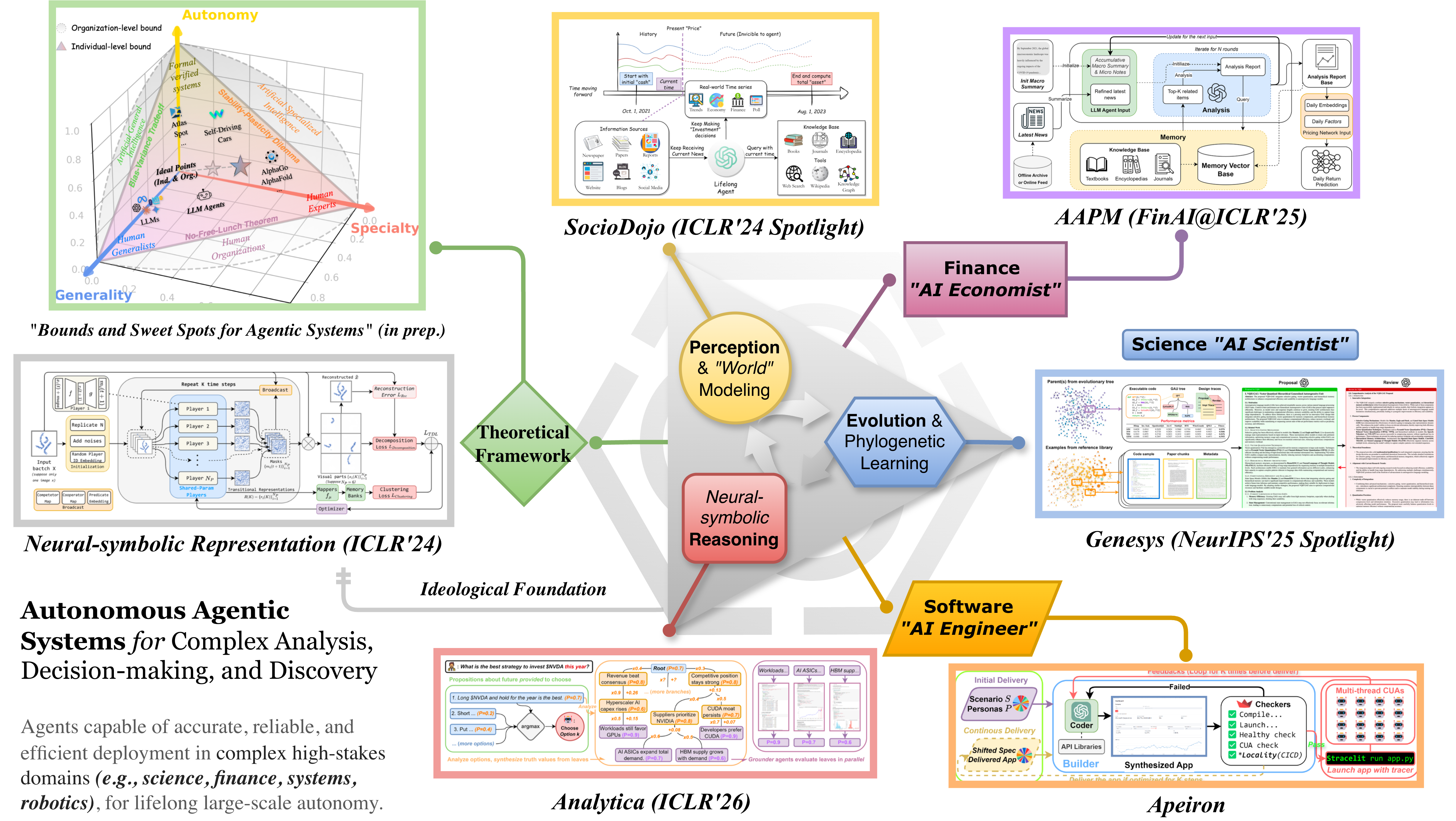 Autonomous Agentic Systems